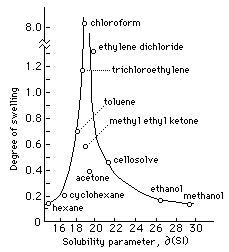 solvent solubility chart