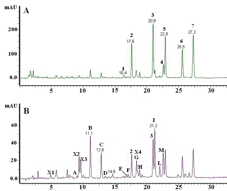 Chromatograms of Bergamot orange using liquid chromatography from Gardana et al. (2008)