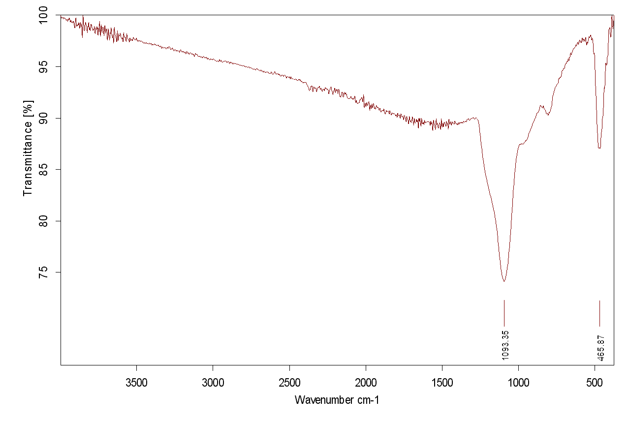 FTIR spectrum of copper(I) chloride by Izmaelt.