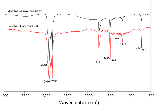 FTIR spectrum showing modern beeswax compared to the filling material on a Neolithic human tooth, from Bernardini et al. (2012)