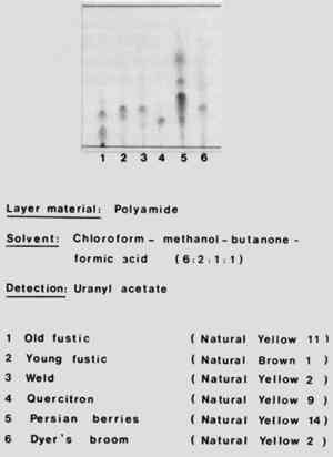 Image from Schweppe (1979) of a polyamide sample plate with six dye materials separated into their components.