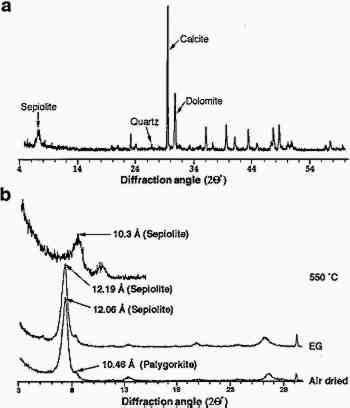 XRF graphs of a sample of clay, showing mainly calcite and dolomite, as well as sepiolite and quartz.