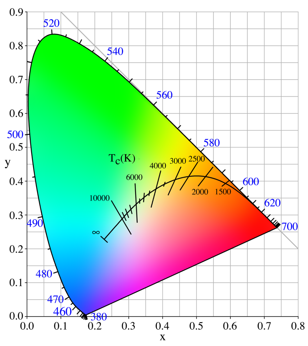CIE color space with curved line marking black body radiation beginning from red corner and curving to blue at temperatures above ten thousand Kelvin.