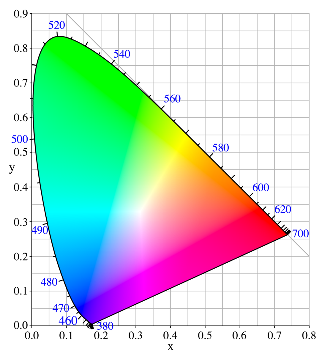 Graph of CIE color space, a tall curve from violet to red with purple along the bottom, and white in the center