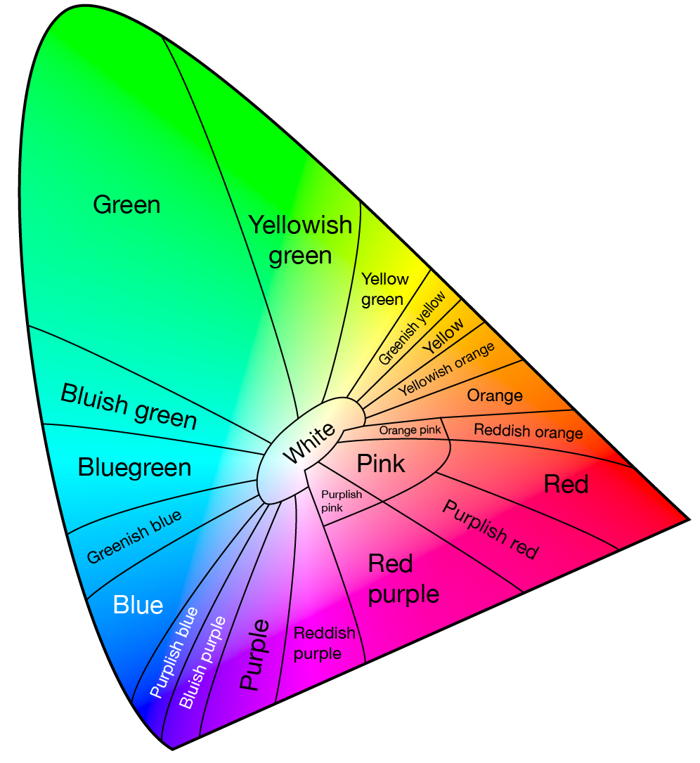 CIE diagram with named color regions