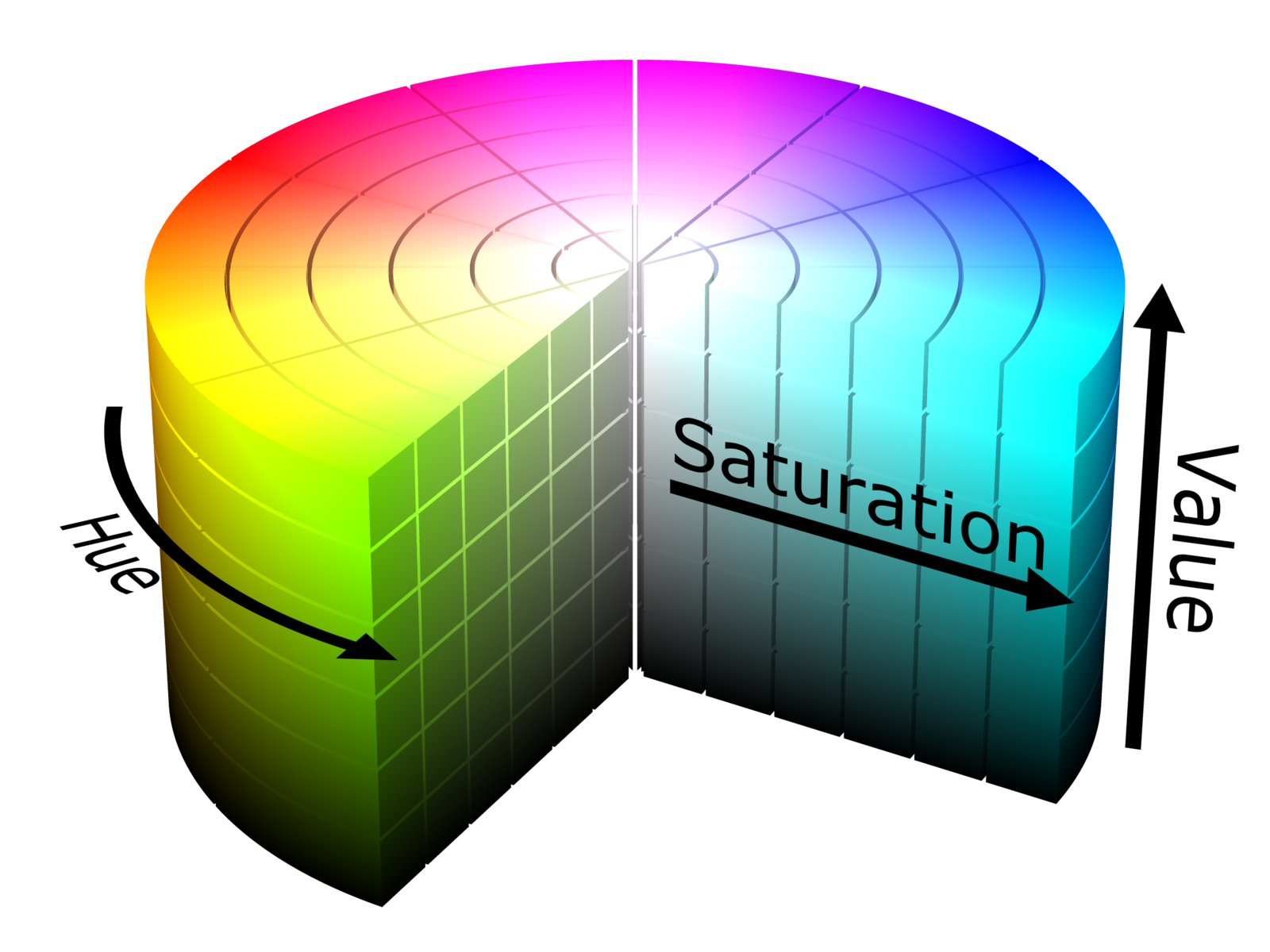 Diagram of a cylinder showing value (or brightness) vertically, chroma (or saturation) extending along the radius, and hue around the circumference.