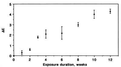 Graph of delta E over exposure duration in weeks, showing increasing color change over time