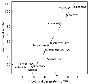 solvent solubility chart