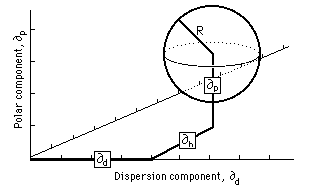 Barton Handbook Of Solubility Parameters