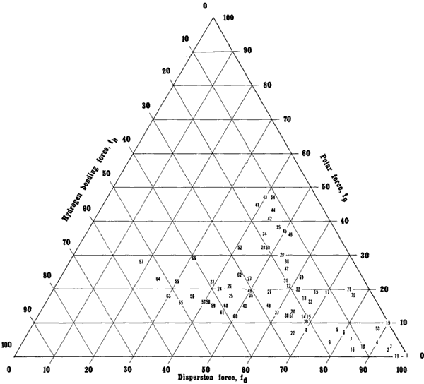 Barton handbook of solubility parameters worksheet