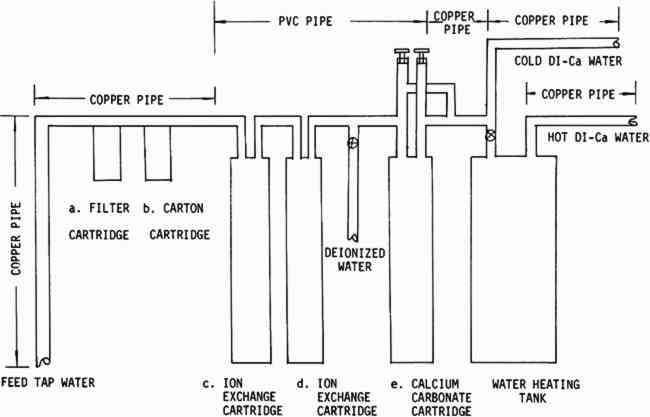 Deionized water system