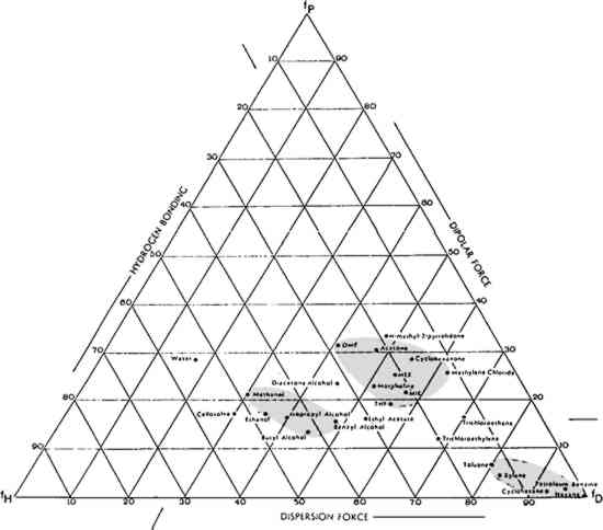 solvent solubility chart