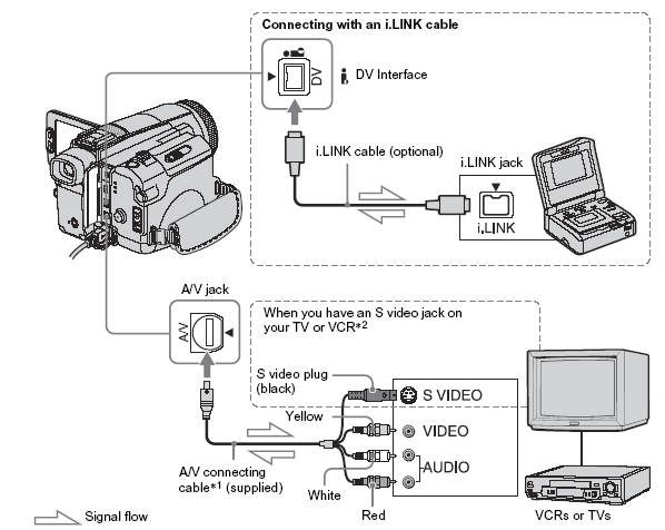 Make MiniDV Use_Copy Using Camera