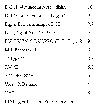 Video Formats Ranked