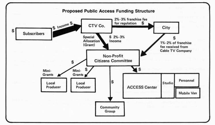 What is Community Access Television (CATV)?