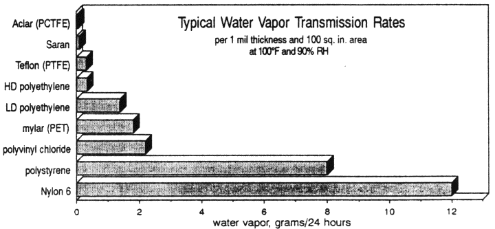  [Chart: Typical Water Vapor Transmission Rates] 