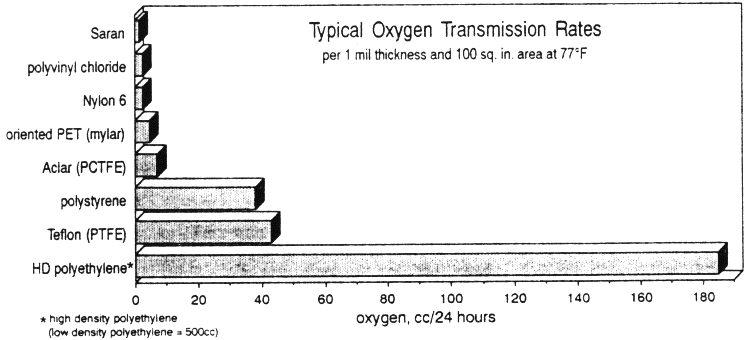  [Chart: Typical Oxygen Transmission Rates] 