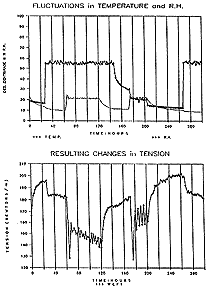 [Graph of 300 hours of controlled fluctuations of temperature
and RH and graph showing resulting changes in canvas tension]