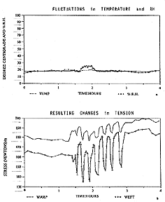 [Graphs of increased Temp. and RH in irradiated sample and
resulting changes in tension]