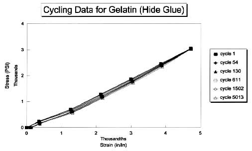 Gelatin Cycling Data